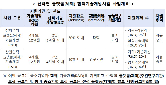 중기부, 산학연 협력으로 중기 혁신역량 강화·연구기반 조성