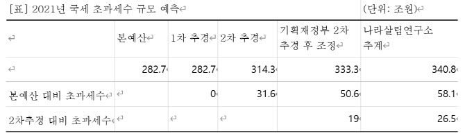 "작년 초과세수 정부 발표보다 7.5조 이상 많을 것"