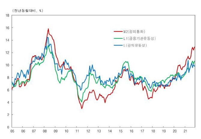 '주식 팔고 정기적금'…금리 올려도 통화량, 약 13년래 최대 증가
