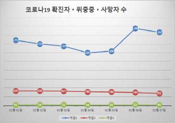 코로나 확진자 4167명 중 해외유입 391명 역대 최다…CES 등 미국發 67.8%(종합)