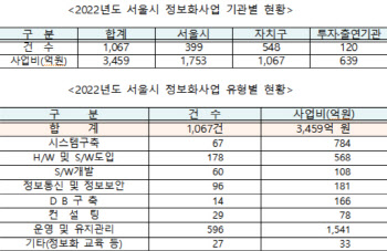 서울시, ‘디지털 대전환’ 박차…연내 3459억 집중투자