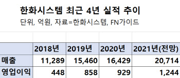 한화시스템, 사상 첫 '매출 2조' 눈앞...‘모빌리티·위성’ 신사업 박차