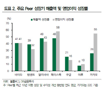 카카오, 작년 4Q 수익성 약화 전망…목표가↓ -DB