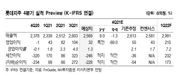 롯데지주, 주요 지주사 대비 밸류 메리트 부족…목표가↓-NH