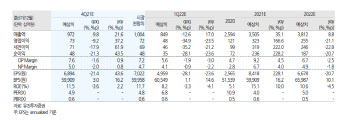 풍산, 구리 상승폭이 관건…목표가 ↓-유진