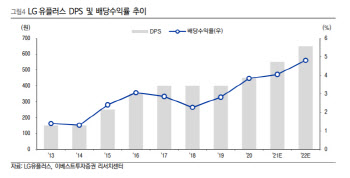 LG유플러스, 배당 상향 땐 저평가 해소 기대-이베스트