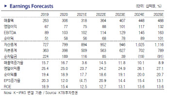 더존비즈온, 올해 실적 추정치 하향…목표가↓-KTB