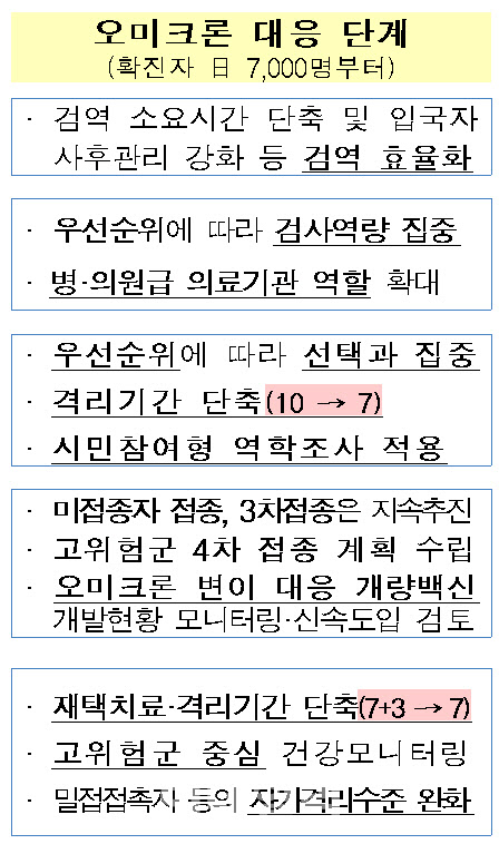 오미크론 우세 확진자 7000명시 전략 전환…자가진단키트 `방역패스` 활용