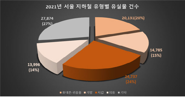 작년 서울 지하철 유실물 10만1000건…지갑 가장 많아