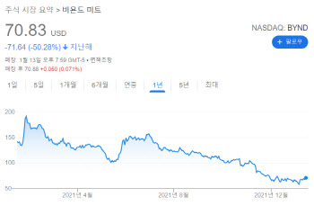 새해 美 공매도 1위 주식, '식물성 고기' 비욘트미트