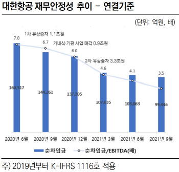 "코로나에도 여행간다"…대한항공·한진칼 등급전망 상향