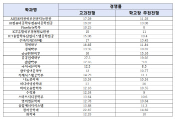  학교장 추천 전형이란