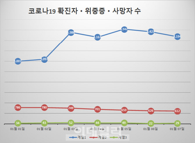 코로나 신규 확진 4194명…내일부터 사적모임 4→6인(종합)