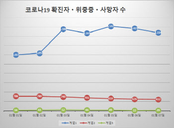 코로나 신규 확진 4194명…내일부터 사적모임 4→6인(종합)