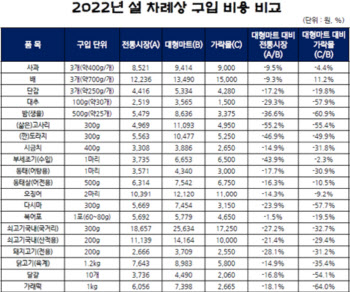 서울 설 차례상 비용 2%↑…전통시장 21만원<대형마트 27만원