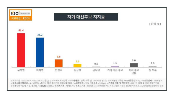 요동치는 민심…다자, 윤석열 41.4% vs 이재명 36.2%[KSOI]