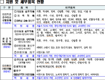 “제품 유해성 검사”…서울시, 안전성검사비 최대 100%지원