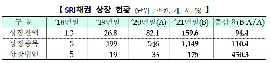 작년 사회책임투자 채권 상장 잔액 159.6조원…"역대 최대"