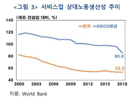 韓, OECD보다 서비스업 노동생산성 증가 둔화…"자영업자·고령층 이직 때문?"