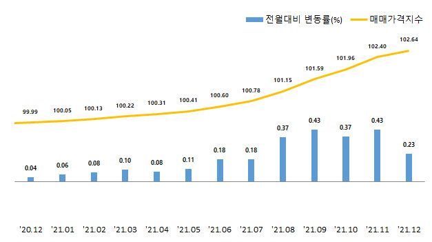 '아파트 대체 효과' 오피스텔 가격 1%↑...중대형은 3.8% 상승