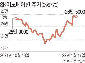 LG엔솔 상장 최대 수혜주는 SK이노베이션?