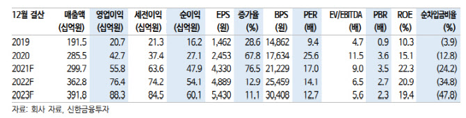 티에스이, 다시 한번 고성장을 기대하는 한해…목표가↑-신한