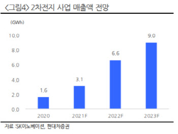 SK이노베이션, 자회사 상장 규제 땐 지주사 할인 축소…목표가↑-현대차