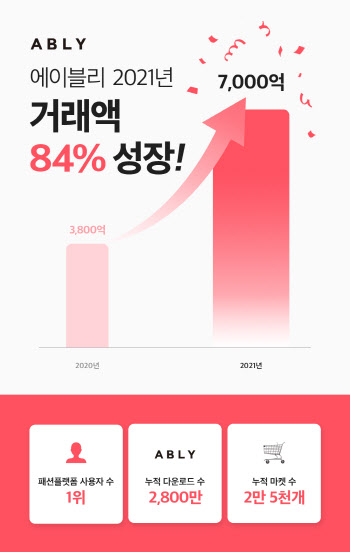 에이블리, 작년 거래액 7000억 돌파…전년比 84% 늘었다