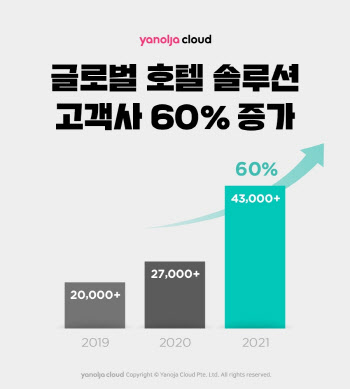 야놀자클라우드, 호텔 솔루션 고객 1년새 60% 증가