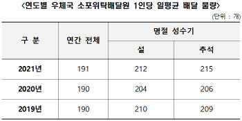 우본, 설 앞둔 택배노조에 “하루 190개만 배달은 국민 불편 초래”