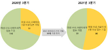 이사회에 여성 없는 기업 '절반'…3월 주총 앞두고 구인난