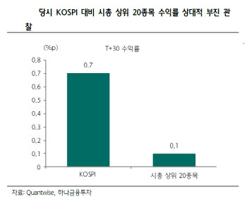 "LG엔솔 상장 후 상승 기대…다른 대형주 하락 불가피?"