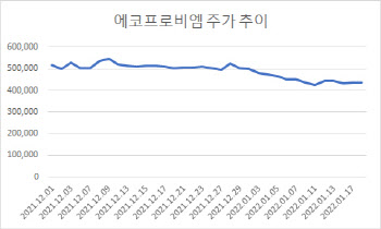 코스닥 대장주 4년만에 지각변동…에코프로비엠 시총 1위 등극