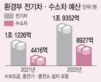 정부 예산, 전기차의 절반…기 못펴는 수소차