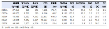 LG화학, 4Q 실적 부진·사업 밸류 하락…목표가↓-한국