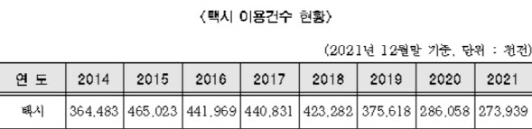 서울시, 2만명 법인택시 기사에 고용지원금 50만원 지급