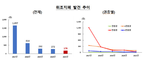 위조지폐가 사라졌다…"코로나로 현금결제 감소 영향"