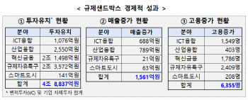 규제샌드박스 3년…4.8조 투자유치·6300명 고용 이끌어