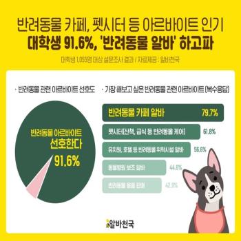 대학생 10명 중 9명이 꼭 해보고 싶다고 한 알바는?