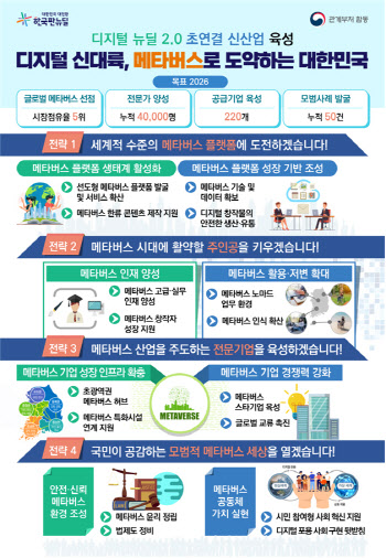 ‘세계 5위 메타버스 선도국’으로…5년 안에 바꾼다