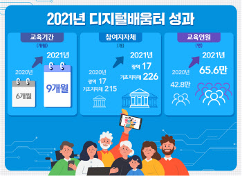 ‘1000여개소 65만명 교육’ 과기정통부 디지털배움터 성과