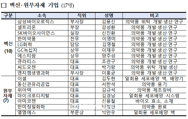 백신 소부장 국내 공급망 강화…올해 원부자재 1264억원 투입