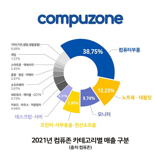 컴퓨터·전자제품 쇼핑몰 컴퓨존, 2년 연속 연매출 1조원 돌파