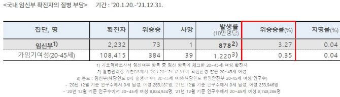 방역당국 "임신부 위중증률, 가임기 여성에 비해 9배 수준"