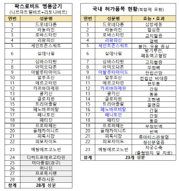 `게임체인저` 먹는 코로나 치료제 투약 더딘 이유…고지혈증·협심증 등 복용 어려워