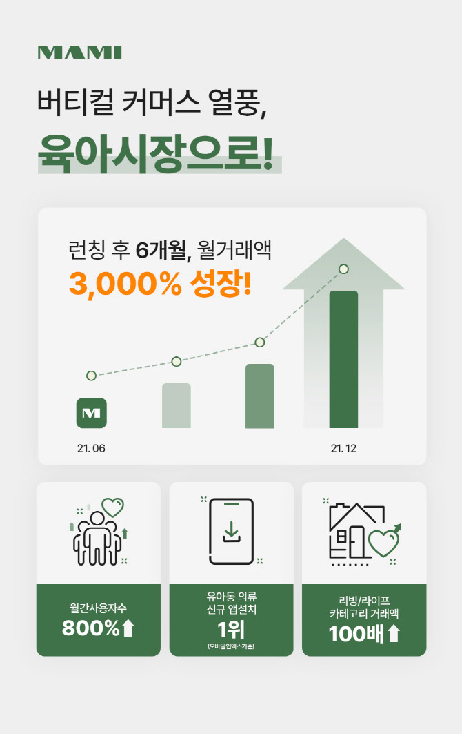 육아쇼핑앱 마미, 출시 6개월만에 3000% 성장