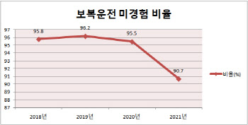 ‘보복·난폭운전’ 증가세…피해보상 해주는 보험 없나