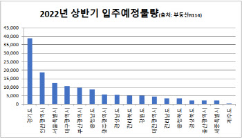 "공급에 장사없다"..세종·대구 이어 다음 타자는?