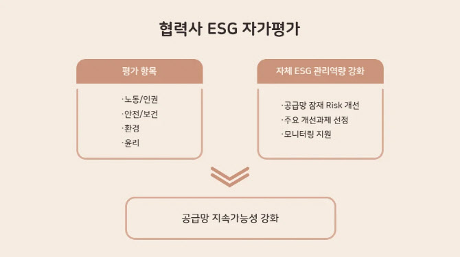 SK하이닉스, 1차협력사 ESG평가 실시..공급망리스크 대응