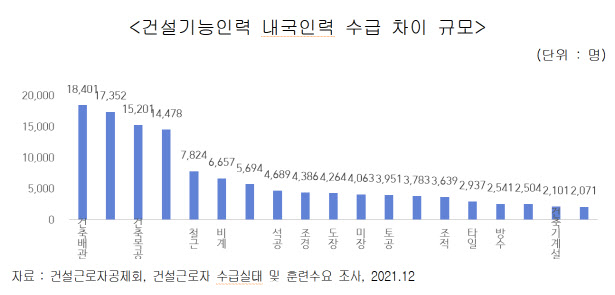 "건설현장 인력 21만명 모자라…외국인 포함하면 1만명 부족"